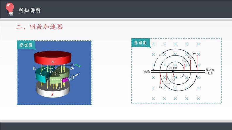 高中物理人教版选择性必修第二册-1.4 质谱仪与回旋加速器-课件（共13张PPT）第4页