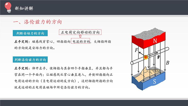 高中物理人教版选择性必修第二册-1.2 磁场对运动电荷的作用力-课件（共16张PPT）04