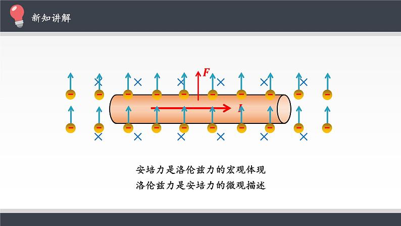 高中物理人教版选择性必修第二册-1.2 磁场对运动电荷的作用力-课件（共16张PPT）05