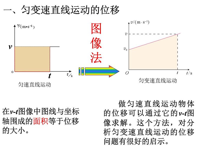 2.3 匀变速直线运动的位移与时间的关系— 【新教材】人教版(2019)高中物理必修第一册课件(共20张PPT)第3页