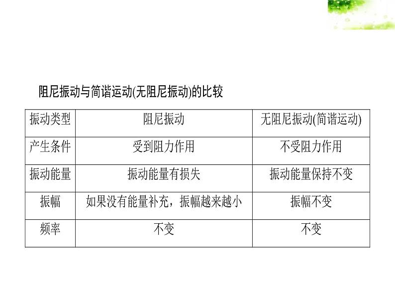 2021-2022学年沪科版选修3-4 1.4受迫振动与共振 课件（34张）07