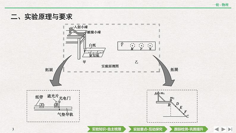 2022届新高考一轮复习人教版 第六章  实验八　验证动量守恒定律 课件（54张）第3页