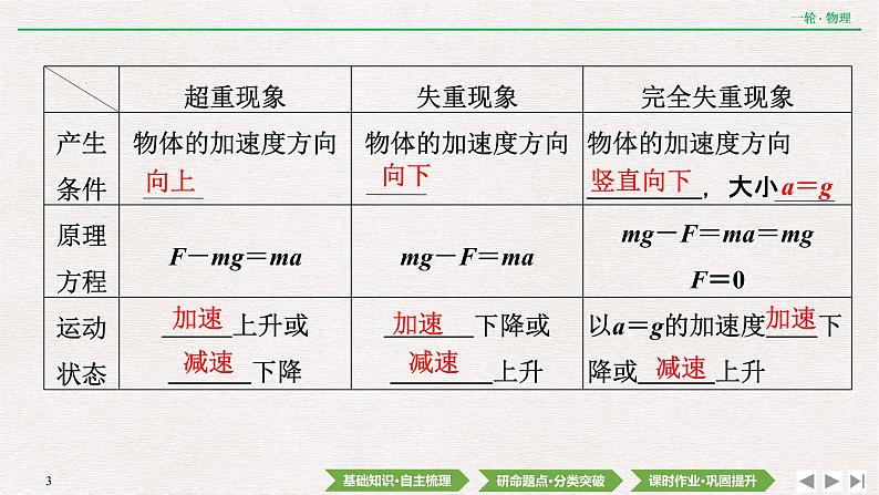 2022届新高考一轮复习人教版 第三章  第3讲　牛顿运动定律的综合应用 课件（62张）第3页