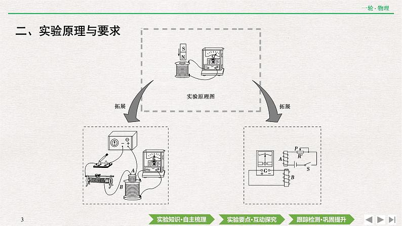 2022届新高考一轮复习人教版 第十章  实验十三　探究影响感应电流方向的因素 课件（42张）03