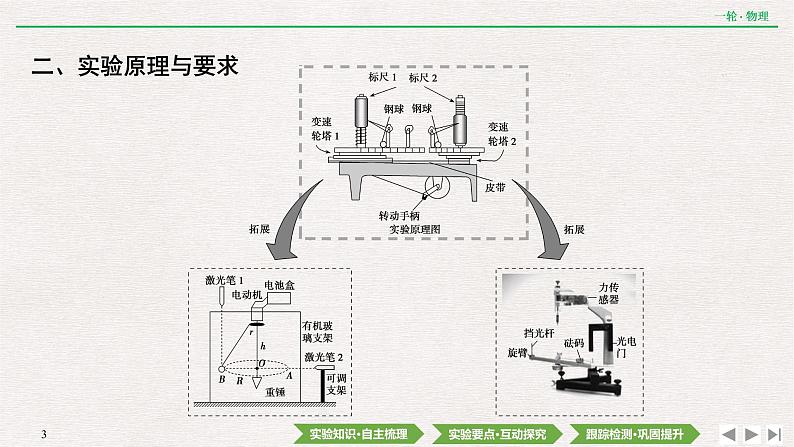 2022届新高考一轮复习人教版 第四章  实验六　 探究向心力大小与半径、角速度、质量的关系 课件（46张）第3页