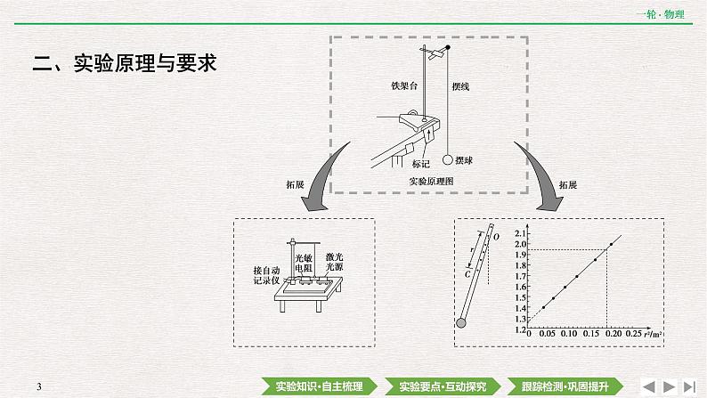 2022届新高考一轮复习人教版 第十四章  实验十八　用单摆测量重力加速度的大小 课件（45张）第3页