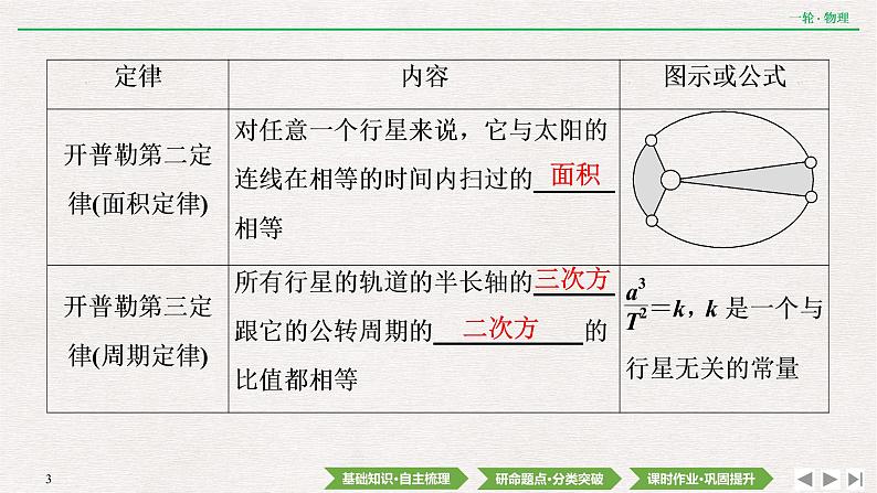 2022届新高考一轮复习人教版 第四章  第4讲　万有引力定律及其应用 课件（41张）03