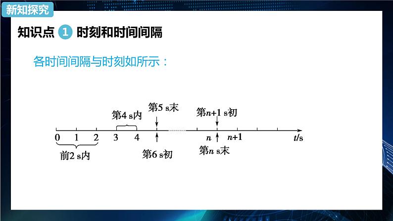 1.2时间 位移第1课时 课件-【新教材】人教版（2019）高中物理必修第一册05