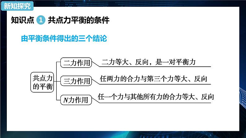 3.5共点力的平衡 课件-【新教材】人教版（2019）高中物理必修第一册03