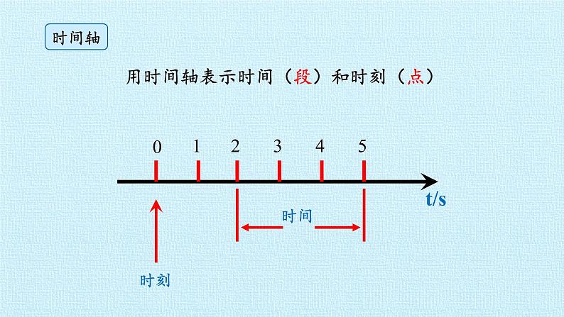 教科版（2019）高中物理必修第一册1.1参考系 时间 质点 课件第8页