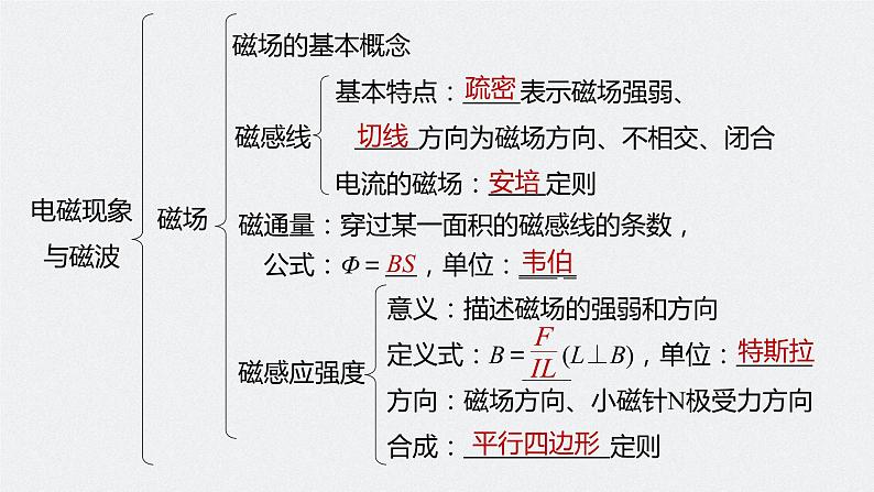 第六章 本章知识网络构建课件+练习02