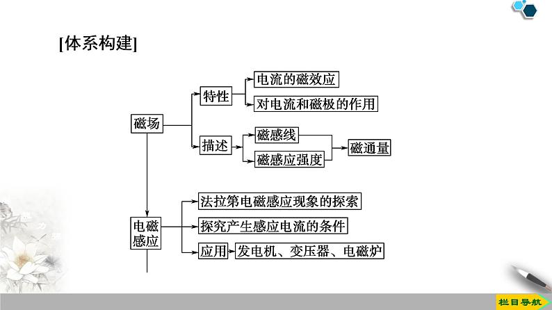 第13章电磁感应与电磁波初步 章末复习课--（新教材）2020-2021学年人教版物理必修第三册课件第3页