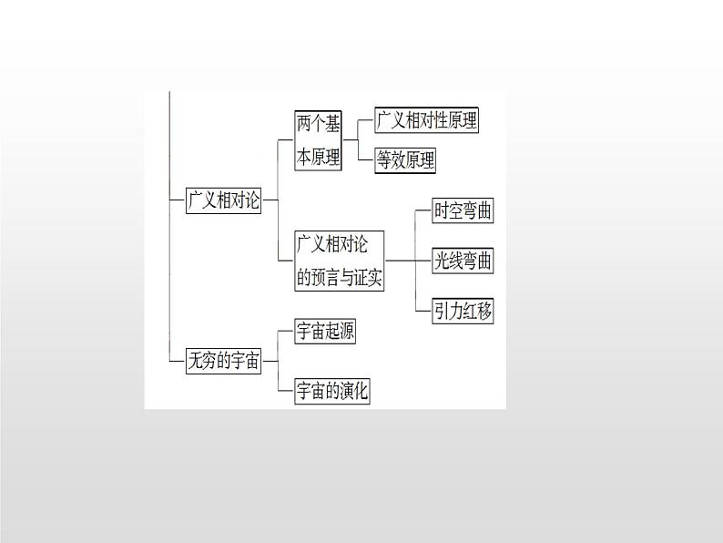 2021-2022学年高中物理沪科版选修3-4 第5章新时空观的确立 复习课件（12张）第2页