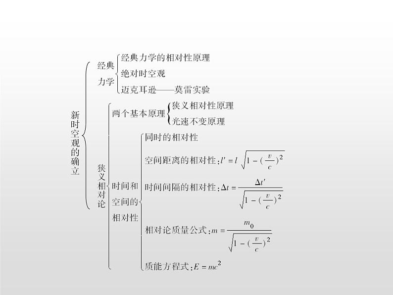 2021-2022学年高中物理沪科版选修3-4 第5章新时空观的确立 章末归纳课件（14张）第1页