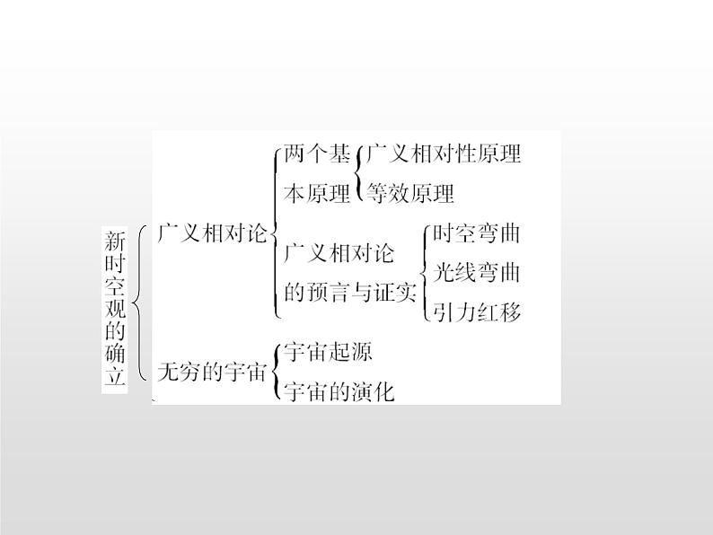 2021-2022学年高中物理沪科版选修3-4 第5章新时空观的确立 章末归纳课件（14张）第2页