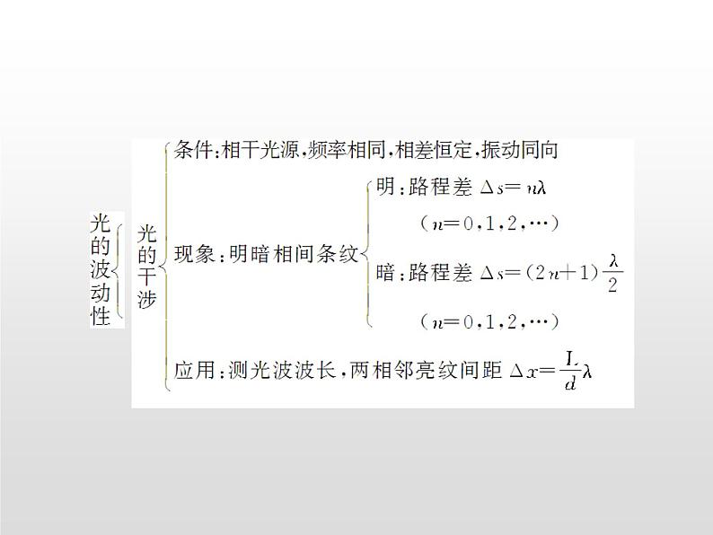 2021-2022学年高中物理沪科版选修3-4 第4章光的波动性 章末归纳课件（25张）第1页