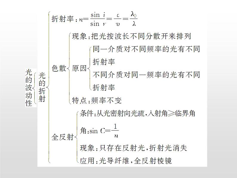 2021-2022学年高中物理沪科版选修3-4 第4章光的波动性 章末归纳课件（25张）第3页