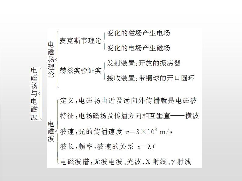 2021-2022学年高中物理沪科版选修3-4 第3章电磁场与电磁波 章末归纳课件（16张）第1页