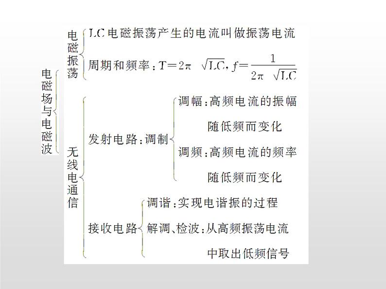 2021-2022学年高中物理沪科版选修3-4 第3章电磁场与电磁波 章末归纳课件（16张）第2页