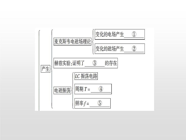 2021-2022学年高中物理沪科版选修3-4 第3章电磁场与电磁波复习课件（17张）第1页