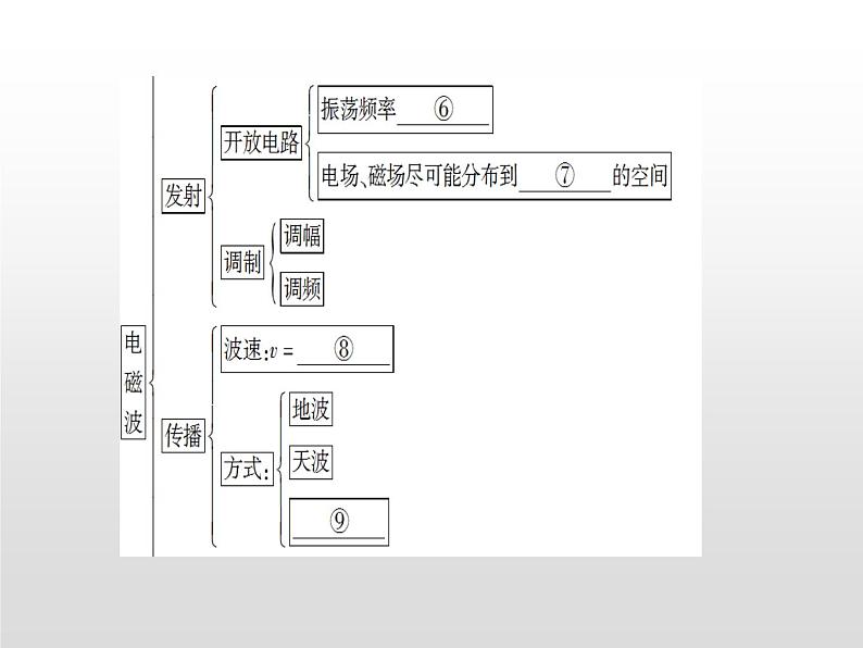 2021-2022学年高中物理沪科版选修3-4 第3章电磁场与电磁波复习课件（17张）第2页