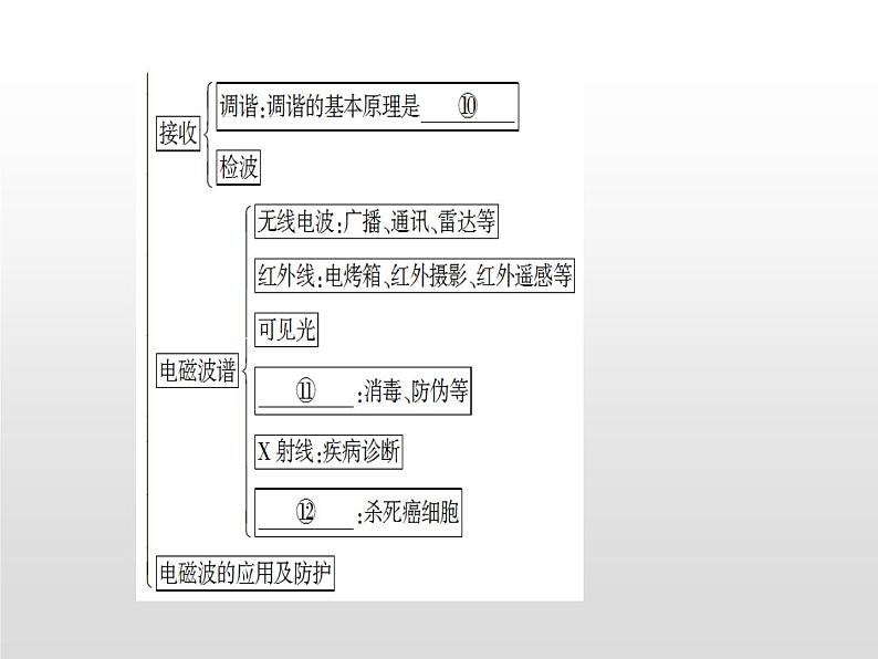 2021-2022学年高中物理沪科版选修3-4 第3章电磁场与电磁波复习课件（17张）第3页