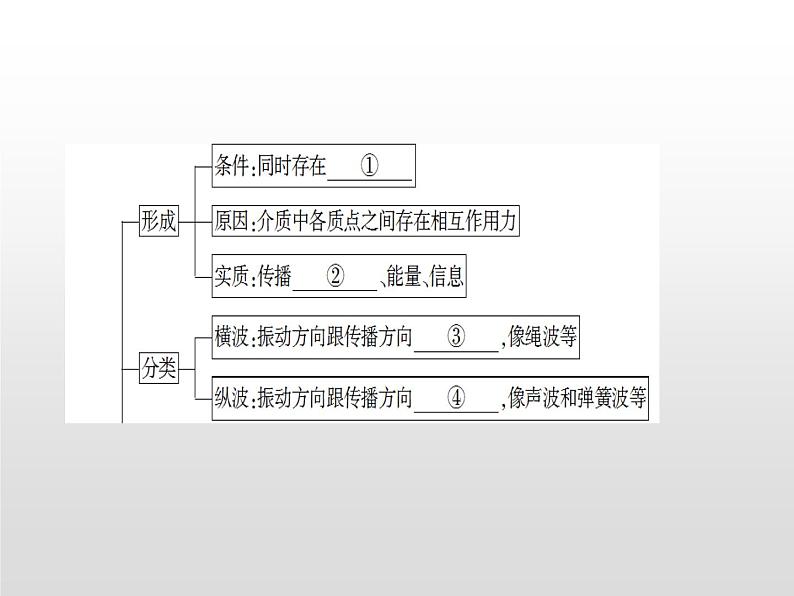 2021-2022学年高中物理沪科版选修3-4 第2章机械波 复习课件（21张）01