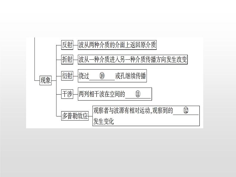 2021-2022学年高中物理沪科版选修3-4 第2章机械波 复习课件（21张）03