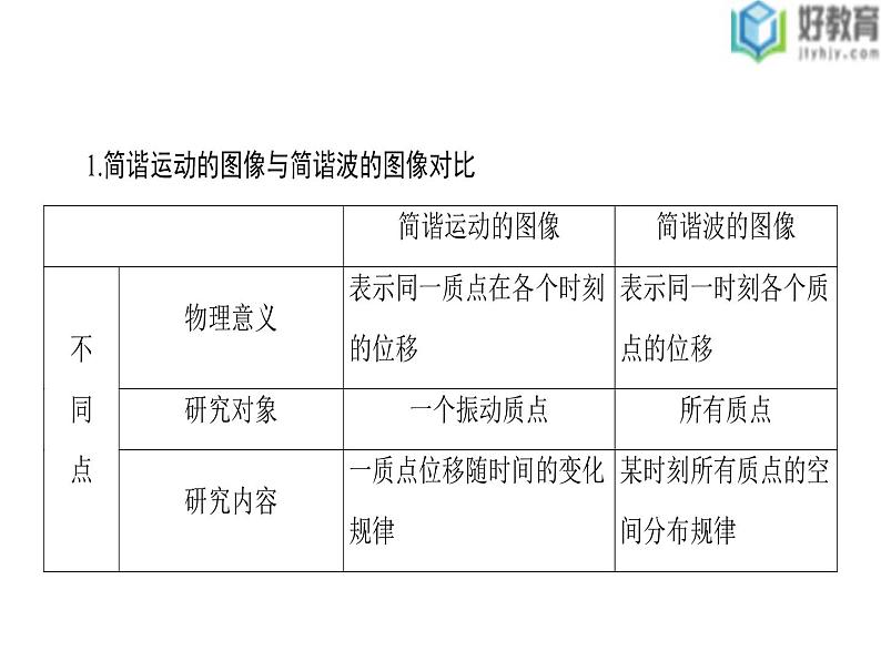 2021-2022学年高中物理沪科版选修3-4 2.2有关机械波的案例分析 课件（33张）第8页