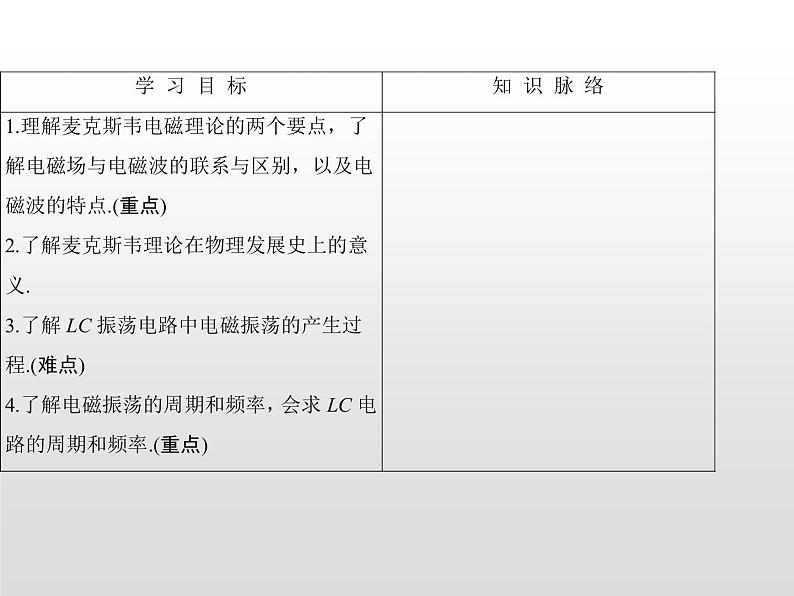 2021-2022学年高中物理沪科版选修3-4 3.1麦克斯韦的电磁场理论3.2电磁波的发现 课件（45张）第2页