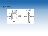 新教材物理魯科版選擇性必修第二冊課件：第3章+第3節(jié)+1+變壓器（課件）