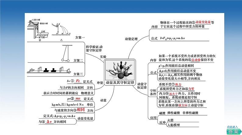 2021-2022学年新教材鲁科物理选择性必修第一册课件：第1章　动量及其守恒定律+章末综合提升（课件）03