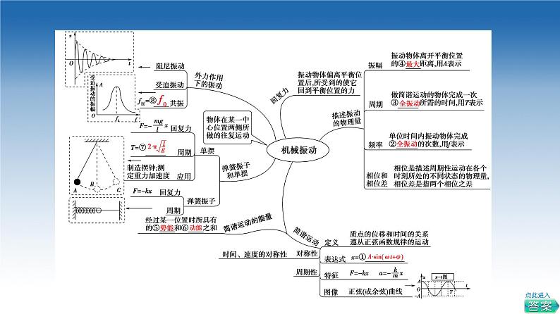 2021-2022学年新教材鲁科物理选择性必修第一册课件：第2章　机械振动+章末综合提升（课件）03