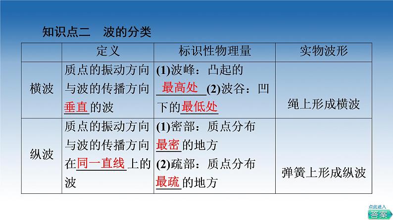 2021-2022学年新教材鲁科物理选择性必修第一册课件：第3章　第1节　波的形成和描述（课件）07