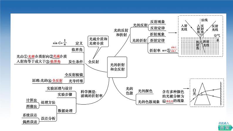 2021-2022学年新教材鲁科物理选择性必修第一册课件：第4章　光的折射和全反射+章末综合提升（课件）03