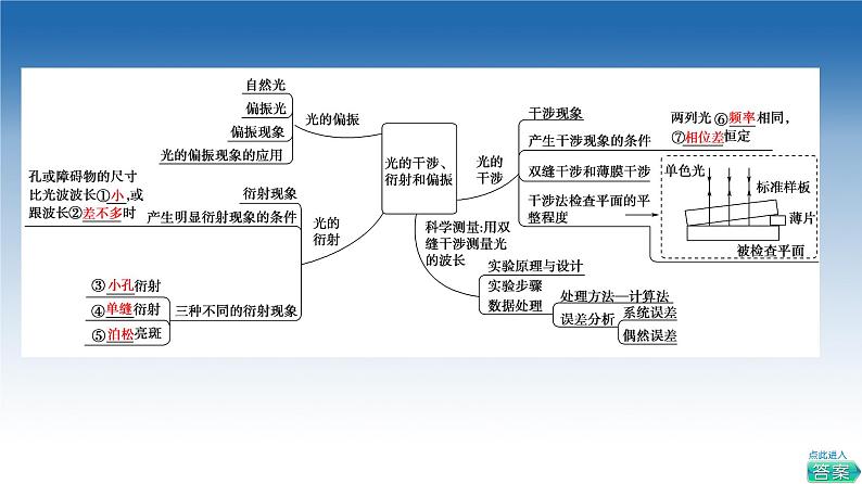 2021-2022学年新教材鲁科物理选择性必修第一册课件：第5章　光的干涉、衍射和偏振+章末综合提升（课件）03