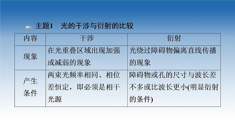 2021-2022学年新教材鲁科物理选择性必修第一册课件：第5章　光的干涉、衍射和偏振+章末综合提升（课件）05