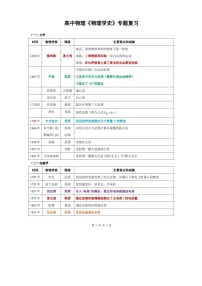 高中物理必记知识点（物理学史+公式+物理符号）学案