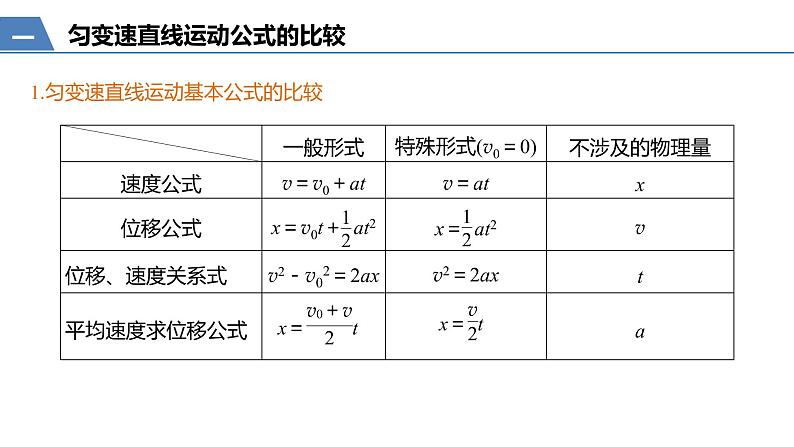 第二章 专题强化 匀变速直线运动规律的应用—人教版（2019）高中物理必修一课件PPT05