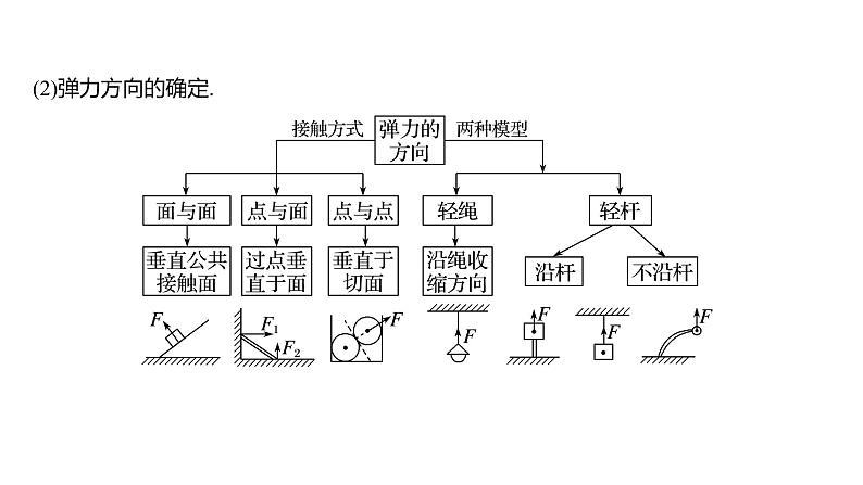 人教版（2019）高中物理必修第一册——第三章 专题强化　三种性质的力及物体的受力分析课件ppt06