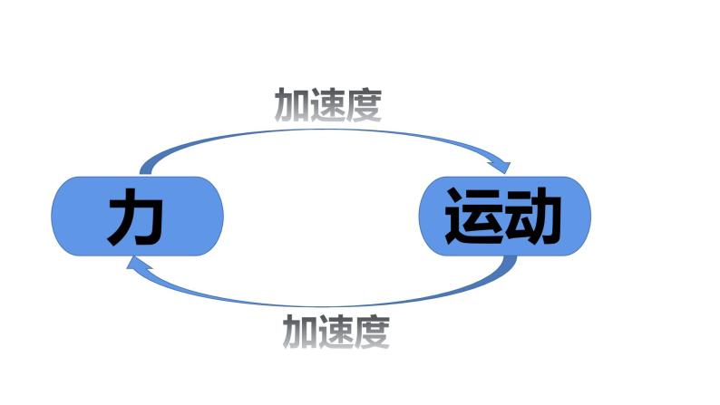 4.5 牛顿运动定律的应用—【新教材】粤教版（2019）高中物理必修第一册课件05