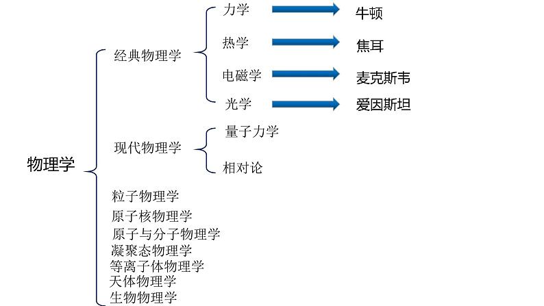 绪论 —【新教材】粤教版（2019）高中物理必修第一册课件18张PPT05