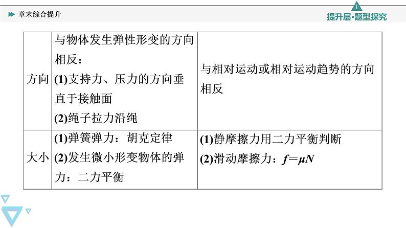 第3章 章末综合提升—2021-2022学年新教材鲁科版（2019）高中物理必修第一册课件04