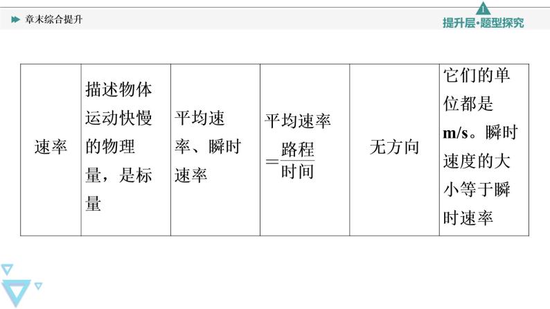 第1章 章末综合提升—2021-2022学年新教材鲁科版（2019）高中物理必修第一册课件06