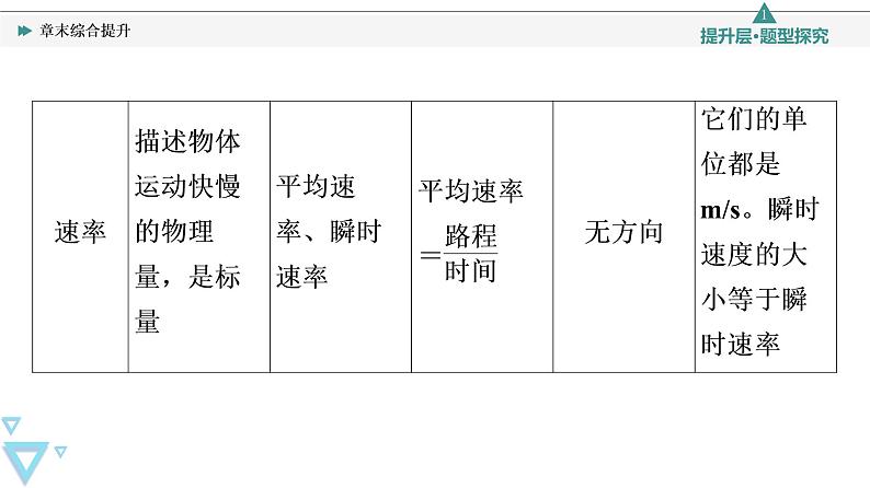 第1章 章末综合提升—2021-2022学年新教材鲁科版（2019）高中物理必修第一册课件第6页