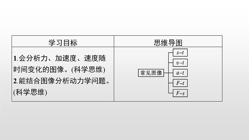 2021-2022学年沪科版（2019）必修第一册 第4章习题课 运动学动力学图像问题 课件（22张）02
