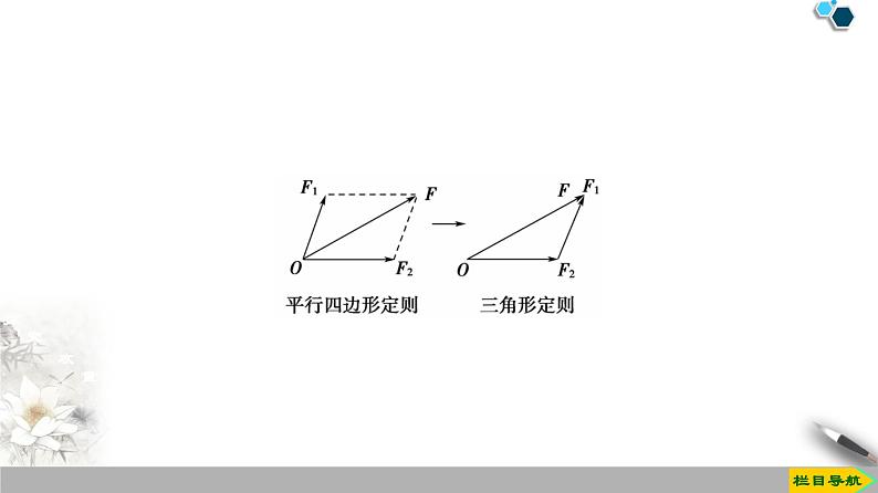 第3章 5　力的分解--人教版（新课标）高中物理必修1课件07