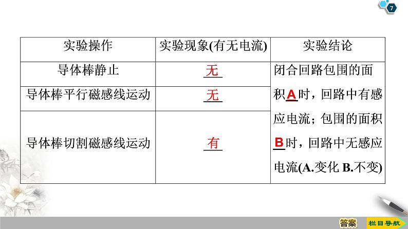 第4章 1 划时代的发现 2 探究感应电流的产生条件--2021年人教版（新课标）高中物理选修3-2课件第7页