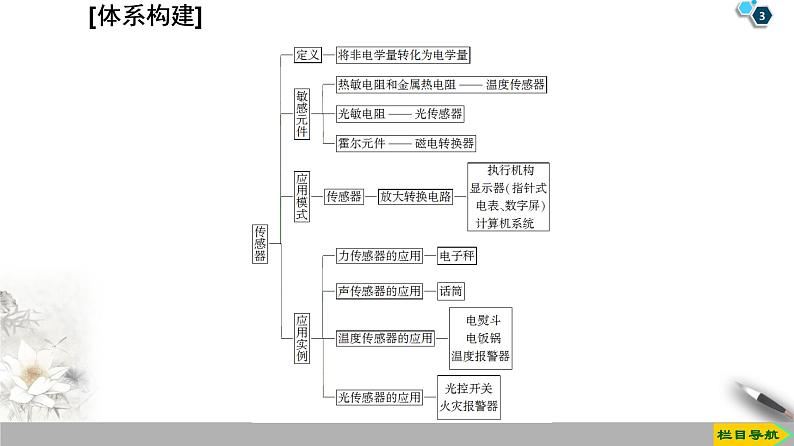 第6章 章末复习课--2021年人教版（新课标）高中物理选修3-2课件03