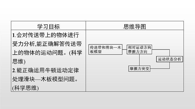 2021-2022学年沪科版（2019）必修第一册 第4章 习题课 传送带模型和滑块 木板模型 课件（29张）02